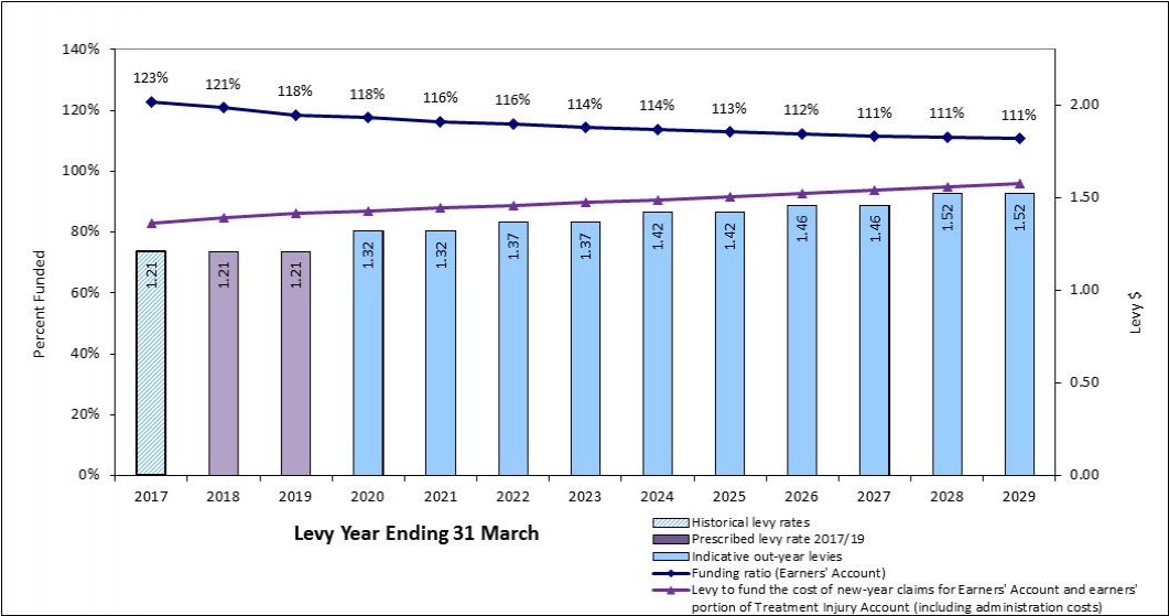Levy Year Ending 31 March