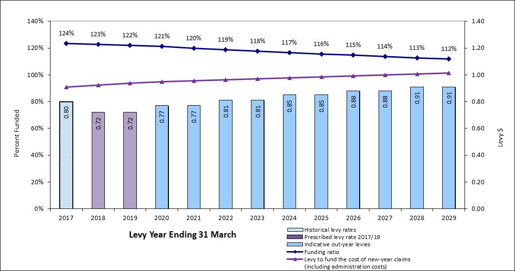Levy Year Ending 31 March